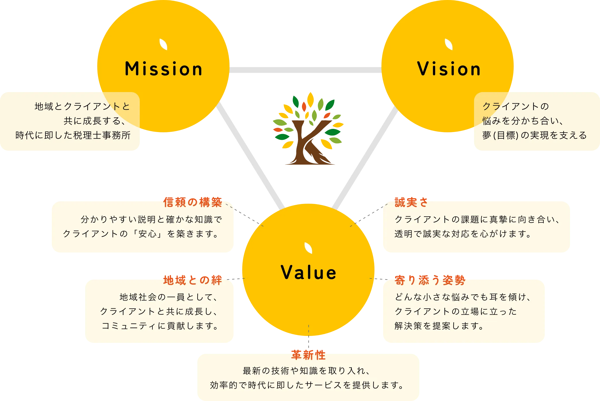 画像:ミッション、ビジョン、バリューの相関図