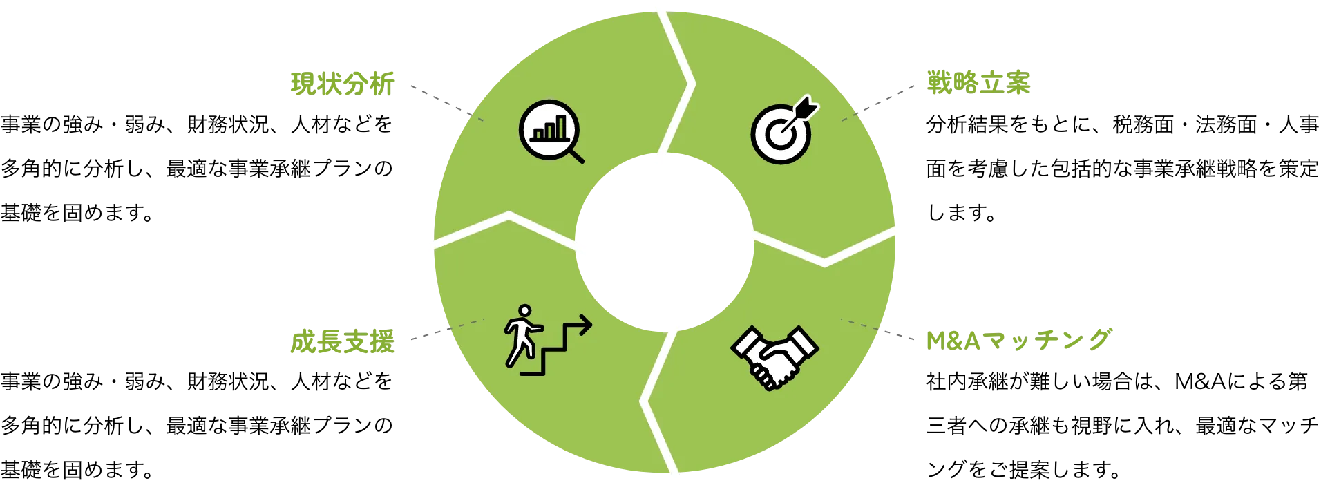 現状分析、戦略立案、成長支援、M＆Aマッチングの相関図